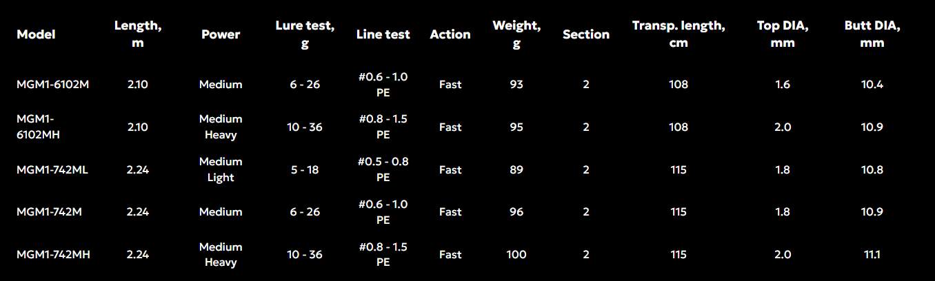 Prut Favorite Magnum 2.24m 5-18g Fast